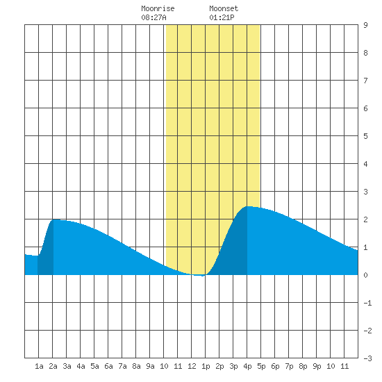 King Salmon tide chart for Monday, January 8, 2024
