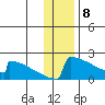 King Salmon tide chart for Monday, January 8, 2024
