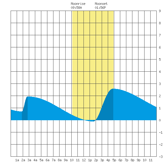 King Salmon tide chart for Tuesday, January 9, 2024