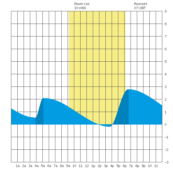 King Salmon tide chart for Saturday, February 10, 2024