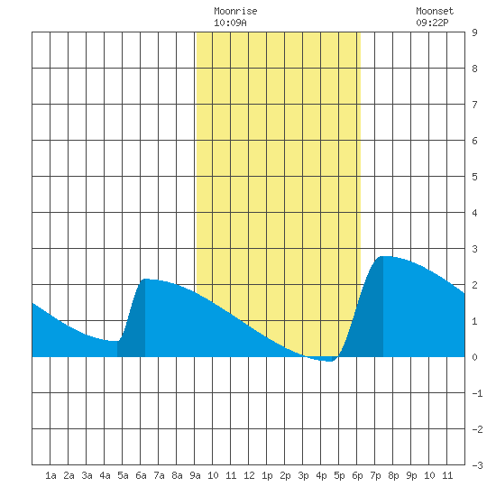 King Salmon tide chart for Sunday, February 11, 2024