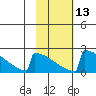 King Salmon tide chart for Tuesday, February 13, 2024