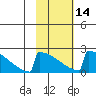 King Salmon tide chart for Wednesday, February 14, 2024