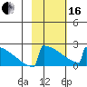 King Salmon tide chart for Friday, February 16, 2024
