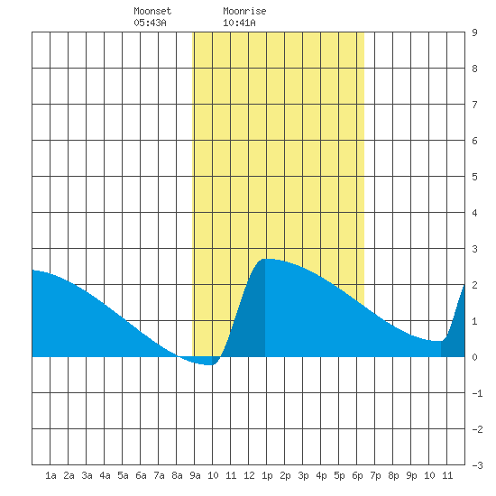 King Salmon tide chart for Saturday, February 17, 2024