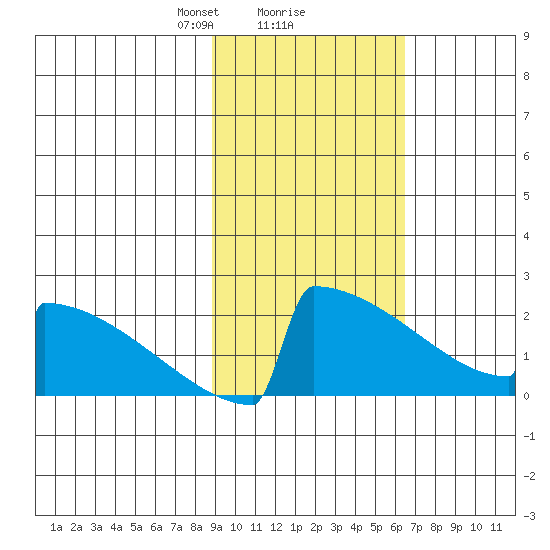 King Salmon tide chart for Sunday, February 18, 2024