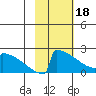 King Salmon tide chart for Sunday, February 18, 2024