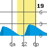 King Salmon tide chart for Monday, February 19, 2024