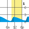 King Salmon tide chart for Thursday, February 1, 2024