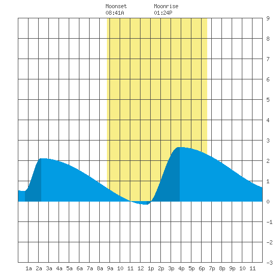 King Salmon tide chart for Tuesday, February 20, 2024
