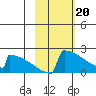 King Salmon tide chart for Tuesday, February 20, 2024