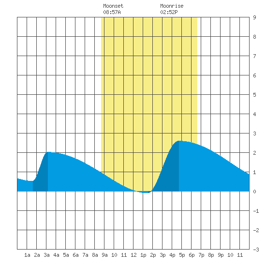 King Salmon tide chart for Wednesday, February 21, 2024