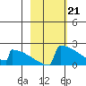 King Salmon tide chart for Wednesday, February 21, 2024