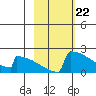 King Salmon tide chart for Thursday, February 22, 2024