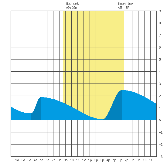 King Salmon tide chart for Friday, February 23, 2024