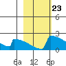 King Salmon tide chart for Friday, February 23, 2024
