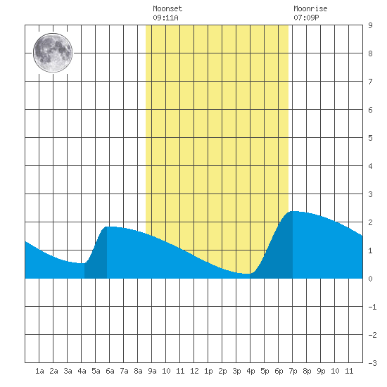 King Salmon tide chart for Saturday, February 24, 2024