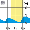 King Salmon tide chart for Saturday, February 24, 2024