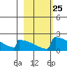 King Salmon tide chart for Sunday, February 25, 2024