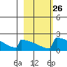 King Salmon tide chart for Monday, February 26, 2024