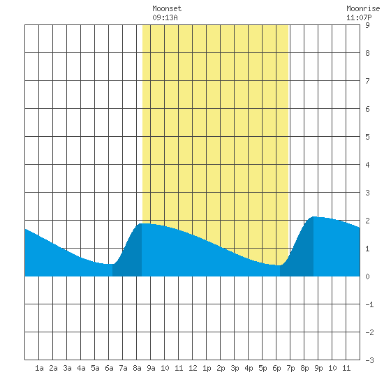 King Salmon tide chart for Tuesday, February 27, 2024