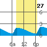 King Salmon tide chart for Tuesday, February 27, 2024