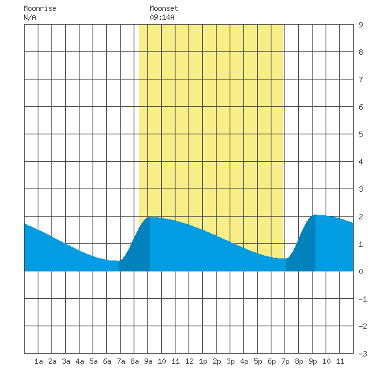 King Salmon tide chart for Wednesday, February 28, 2024