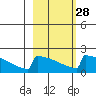 King Salmon tide chart for Wednesday, February 28, 2024