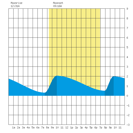 King Salmon tide chart for Thursday, February 29, 2024