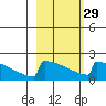 King Salmon tide chart for Thursday, February 29, 2024