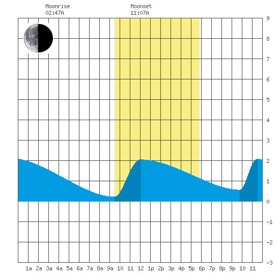 King Salmon tide chart for Friday, February 2, 2024