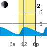King Salmon tide chart for Friday, February 2, 2024