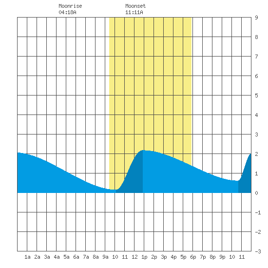 King Salmon tide chart for Saturday, February 3, 2024