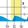 King Salmon tide chart for Saturday, February 3, 2024