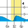 King Salmon tide chart for Sunday, February 4, 2024