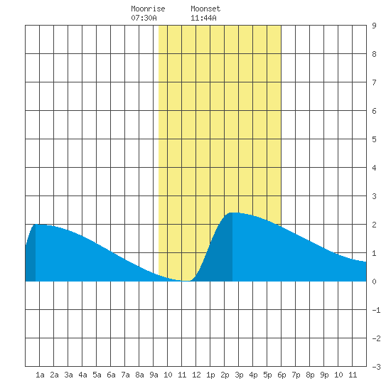 King Salmon tide chart for Monday, February 5, 2024