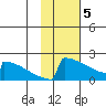 King Salmon tide chart for Monday, February 5, 2024