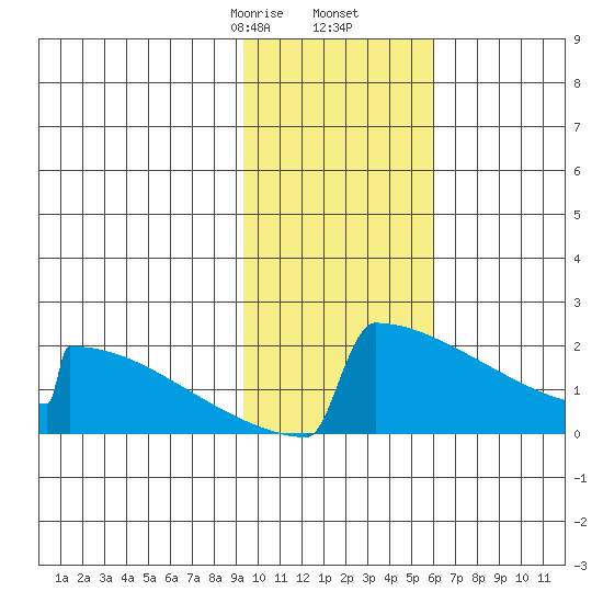 King Salmon tide chart for Tuesday, February 6, 2024