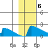 King Salmon tide chart for Tuesday, February 6, 2024