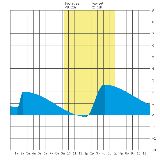 King Salmon tide chart for Wednesday, February 7, 2024