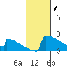 King Salmon tide chart for Wednesday, February 7, 2024