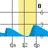 King Salmon tide chart for Thursday, February 8, 2024