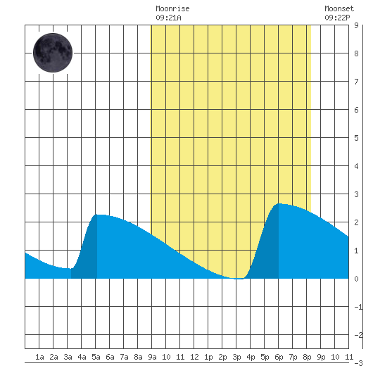 King Salmon tide chart for Sunday, March 10, 2024