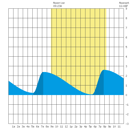 King Salmon tide chart for Monday, March 11, 2024
