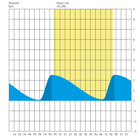King Salmon tide chart for Tuesday, March 12, 2024