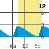 King Salmon tide chart for Tuesday, March 12, 2024
