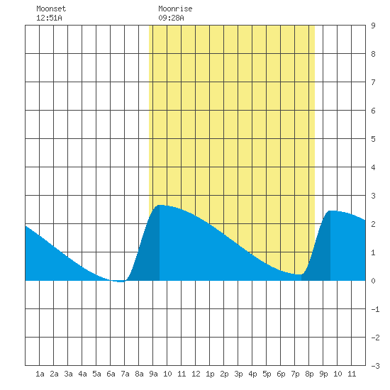 King Salmon tide chart for Wednesday, March 13, 2024