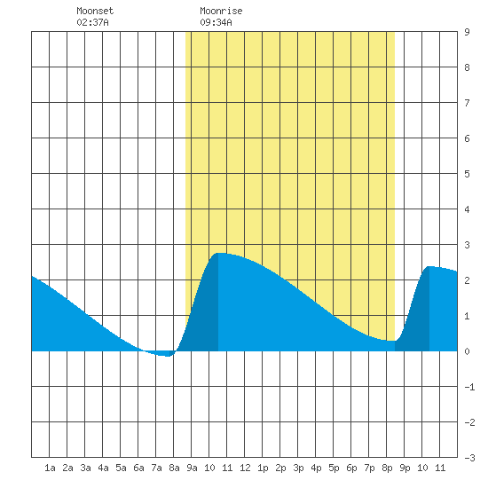 King Salmon tide chart for Thursday, March 14, 2024