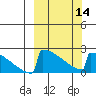 King Salmon tide chart for Thursday, March 14, 2024