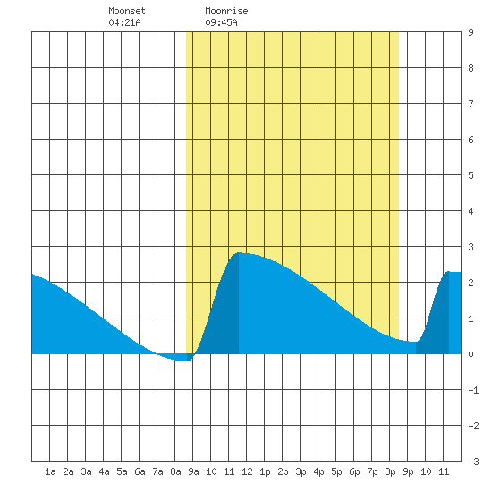 King Salmon tide chart for Friday, March 15, 2024
